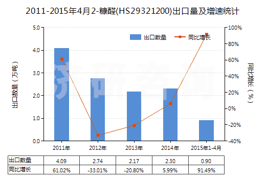 2011-2015年4月2-糠醛(HS29321200)出口量及增速統(tǒng)計